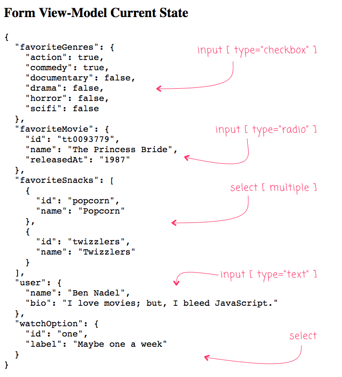 Quick Reference For Ngmodel Values And Template Driven Forms In Angular