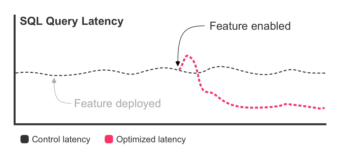 A line graph showing SQL query latency. The graph has steady readings; and then diverges into a Control reading and an Optimized reading. The optimized reading drops in magnitude.