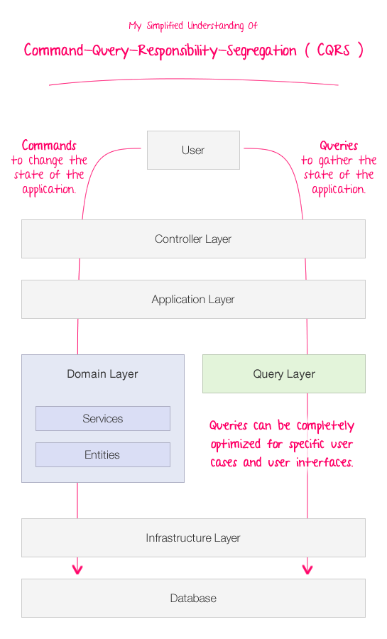 Command-query-responsibility-segregation (CQRS).