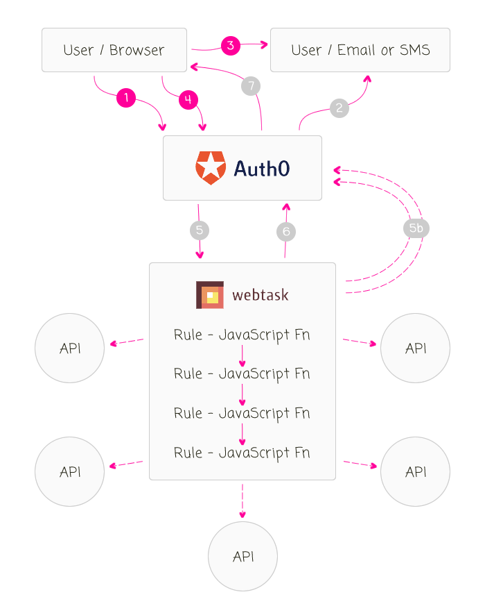 Experimenting With Auth0 Passwordless Email Authentication In Angular 2.4.1